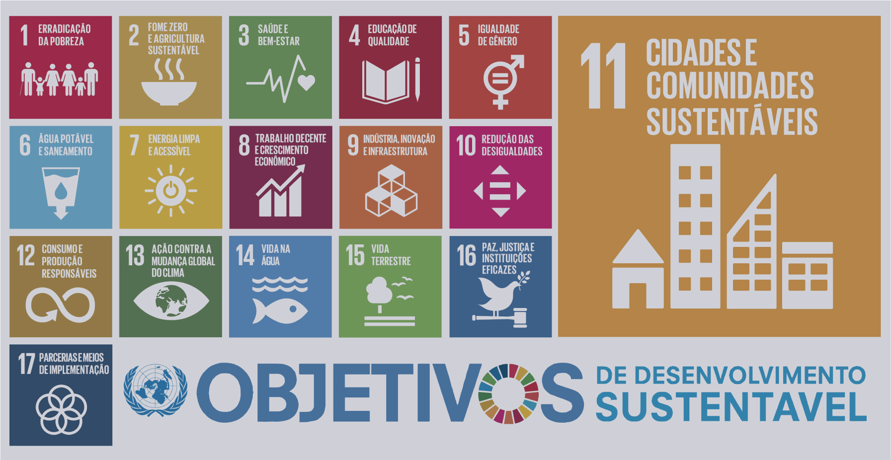 Grid com todos os 17 objetivos de desenvolvimento sustentável, com o objetivo 11 (cidades e comunidades sustentáveis) em destaque